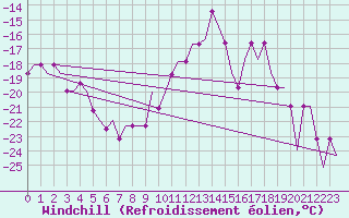 Courbe du refroidissement olien pour Perm