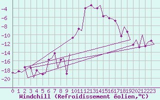 Courbe du refroidissement olien pour Samedam-Flugplatz