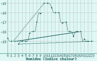 Courbe de l'humidex pour Hanty-Mansijsk