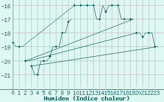 Courbe de l'humidex pour Hanty-Mansijsk