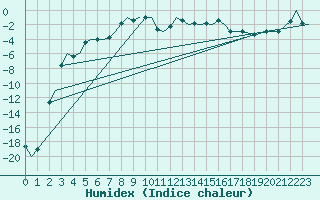 Courbe de l'humidex pour Bardufoss