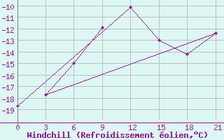 Courbe du refroidissement olien pour Nizhnesortymsk