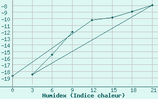 Courbe de l'humidex pour Furmanovo