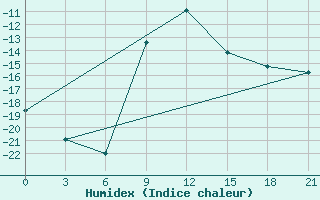 Courbe de l'humidex pour Segeza