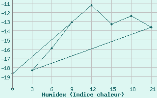 Courbe de l'humidex pour Pitlyar