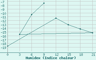 Courbe de l'humidex pour Tulun