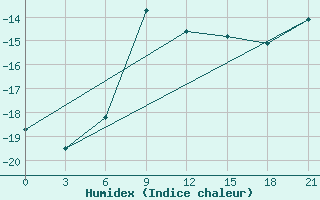 Courbe de l'humidex pour Vjatskie Poljany