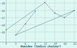 Courbe de l'humidex pour Pitlyar