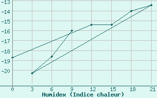 Courbe de l'humidex pour Biser