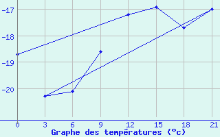 Courbe de tempratures pour Vologda