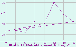 Courbe du refroidissement olien pour Pjalica
