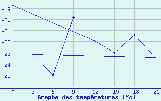 Courbe de tempratures pour Jaksa