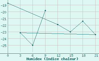 Courbe de l'humidex pour Jaksa