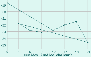 Courbe de l'humidex pour Krasnoscel'E