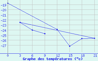 Courbe de tempratures pour Apatitovaya