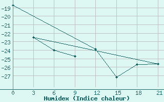 Courbe de l'humidex pour Apatitovaya