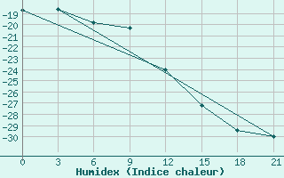 Courbe de l'humidex pour Krasnoscel'E