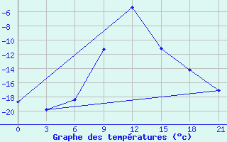 Courbe de tempratures pour Taipak