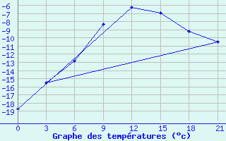 Courbe de tempratures pour Apatitovaya