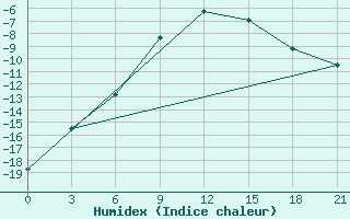 Courbe de l'humidex pour Apatitovaya