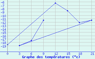 Courbe de tempratures pour Holmogory