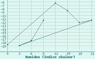 Courbe de l'humidex pour Holmogory