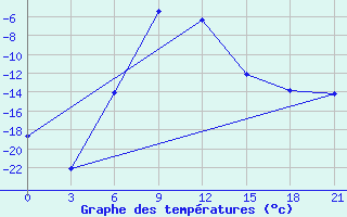 Courbe de tempratures pour Sosva