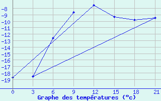 Courbe de tempratures pour Saim