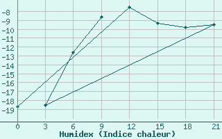 Courbe de l'humidex pour Saim