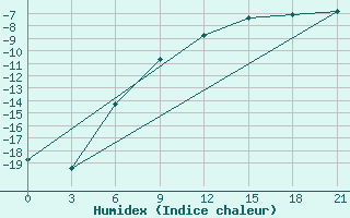 Courbe de l'humidex pour Verhotur'E