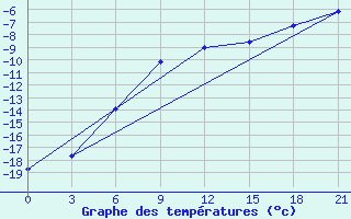 Courbe de tempratures pour Nizhnesortymsk