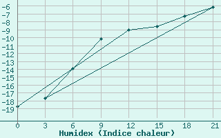 Courbe de l'humidex pour Nizhnesortymsk