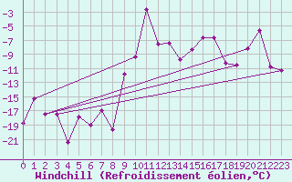 Courbe du refroidissement olien pour Andermatt