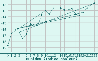 Courbe de l'humidex pour Jokkmokk FPL