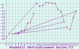 Courbe du refroidissement olien pour Fet I Eidfjord