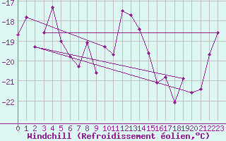 Courbe du refroidissement olien pour Corvatsch