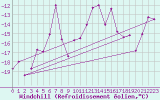 Courbe du refroidissement olien pour Snezka