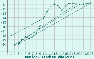 Courbe de l'humidex pour Aluksne