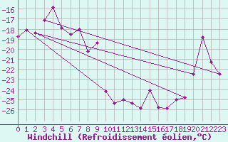 Courbe du refroidissement olien pour Gornergrat