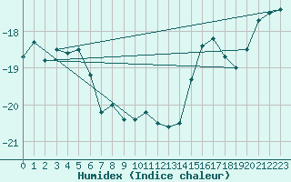 Courbe de l'humidex pour Pasvik