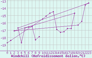 Courbe du refroidissement olien pour Ilomantsi Ptsnvaara