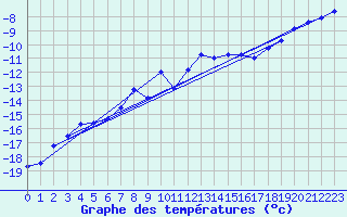 Courbe de tempratures pour Corvatsch