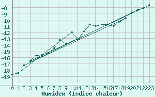Courbe de l'humidex pour Corvatsch
