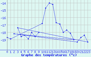 Courbe de tempratures pour Vest-Torpa Ii