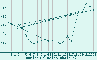 Courbe de l'humidex pour Sachs Harbour, N. W. T.