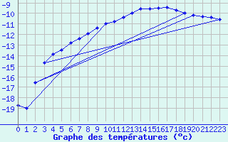 Courbe de tempratures pour Jokkmokk FPL