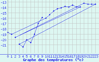 Courbe de tempratures pour Grand Saint Bernard (Sw)