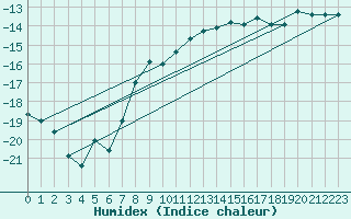 Courbe de l'humidex pour Grand Saint Bernard (Sw)