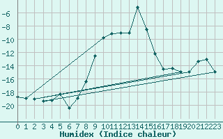 Courbe de l'humidex pour Gaddede A