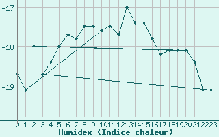 Courbe de l'humidex pour Corvatsch